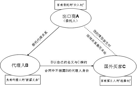 介入權