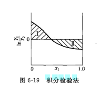 積分檢驗法