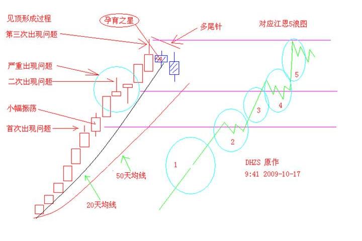 江恩五要素