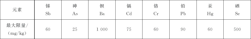 飾品有害元素限量的規定