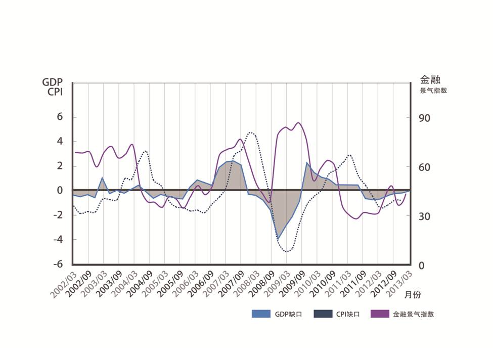 “金融景氣指數”領先GDP和CPI