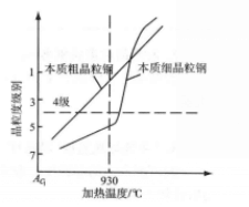 晶粒分析