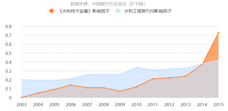 《水利技術監督》影響因子曲線趨勢圖