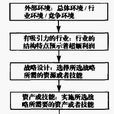 波特的行業組織模型