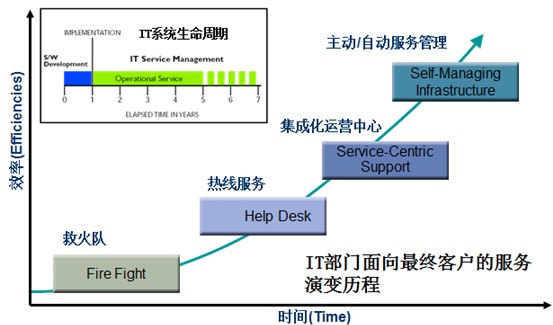 信息運維管理