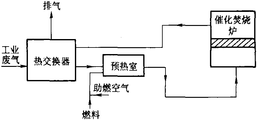 催化焚燒系統流程示意圖