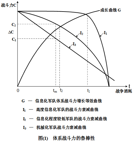 體系戰鬥力的運動規律