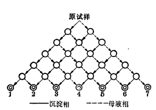 三角形分級法