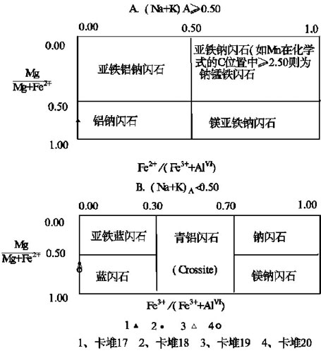 角閃石化學組成圖