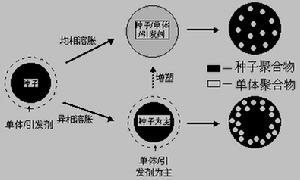 生物醫用高分子微球