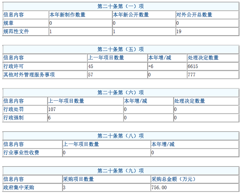 海南省農業農村廳2020年政府信息公開工作年度報告