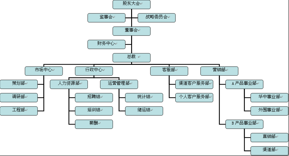 組織架構圖