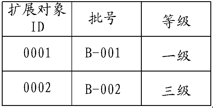 動態擴展業務對象的方法和系統