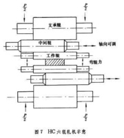 軋機彈性變形