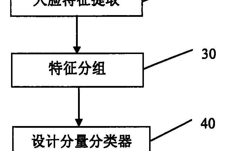 一種基於特徵分組的多分類器組合人臉識別方法