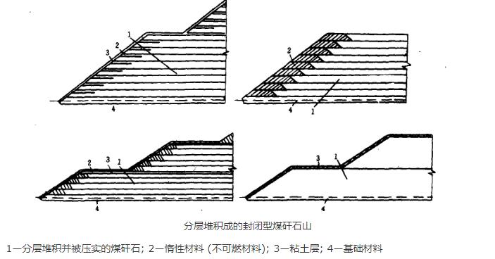 矸石山防火