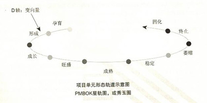 項目管理知識體系（大綱）