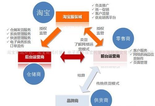 淘寶網店託管