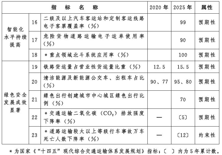 河北省“十四五”現代綜合交通運輸體系發展規劃