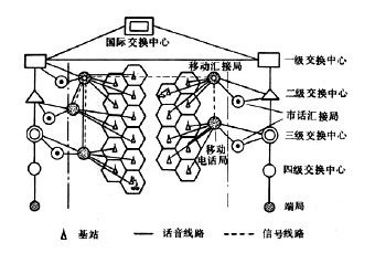 蜂窩式行動電話通信系統