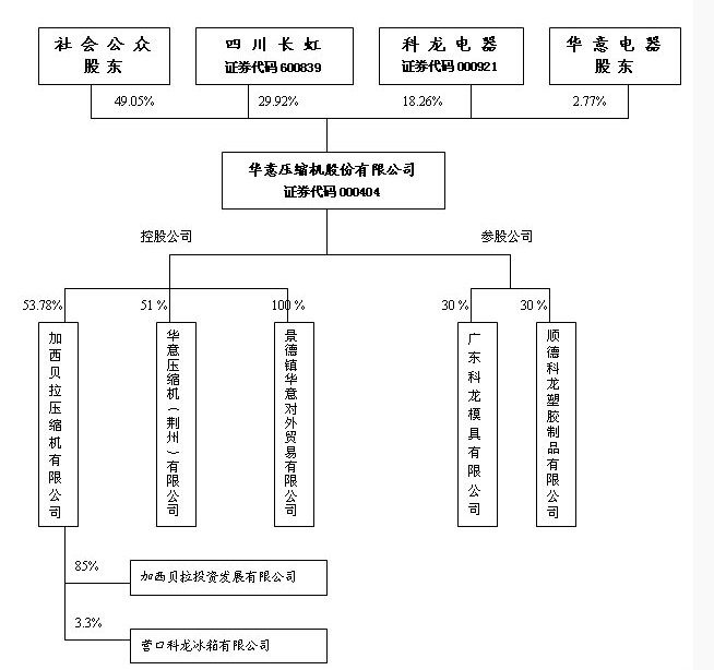 長虹華意壓縮機股份有限公司