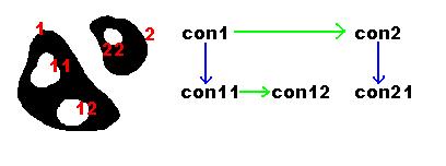 cvFindContours