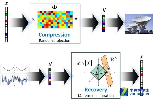 壓縮感知理論表達