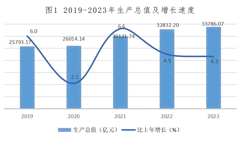 2023年陝西省國民經濟和社會發展統計公報