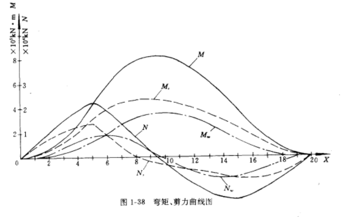 波浪剪力曲線