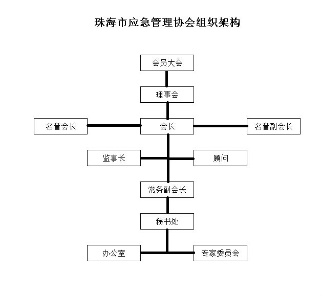 組織架構