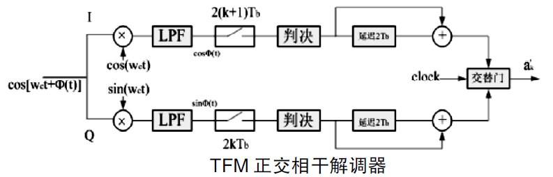 平滑調頻