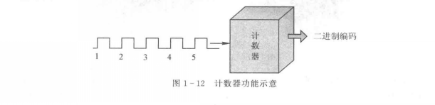 計數器功能示意