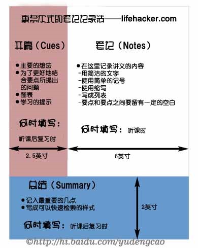 康奈爾筆記法圖示