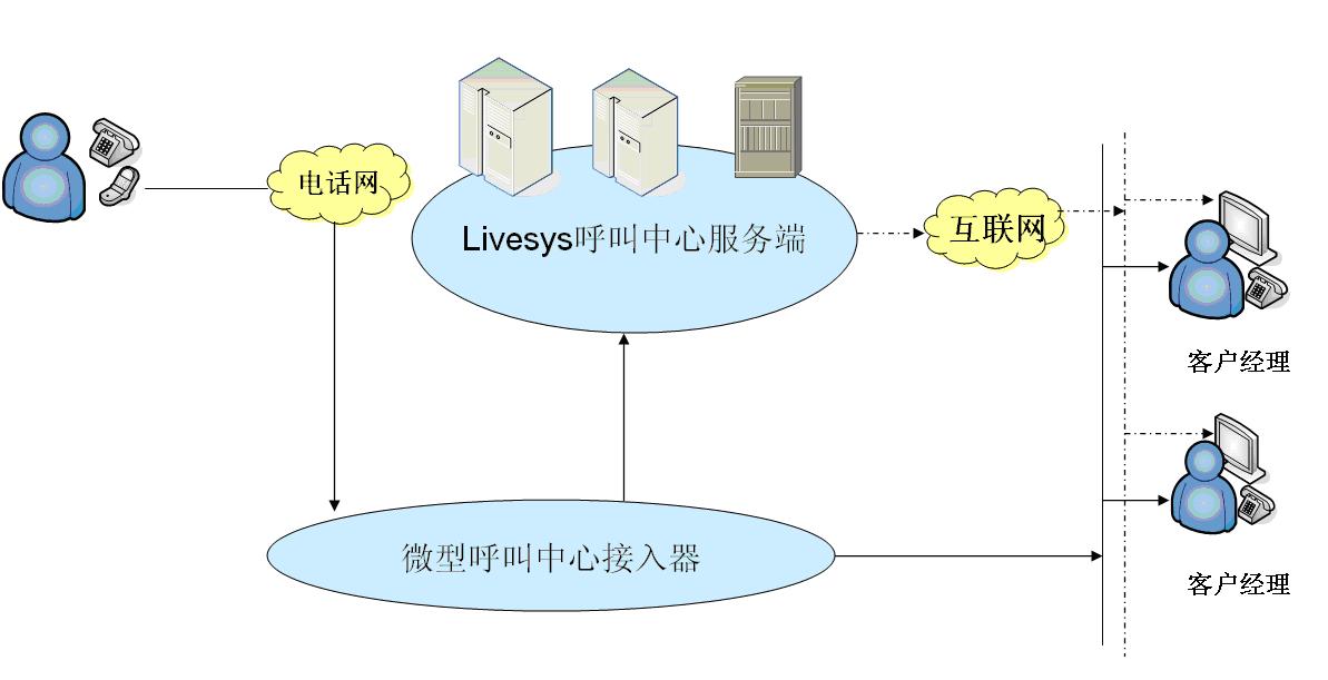 微型呼叫中心技術示意圖