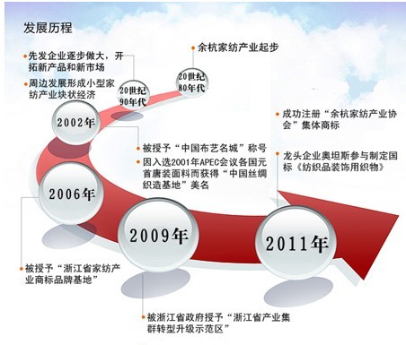 餘杭家紡發展歷程