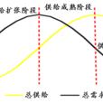 新供給經濟周期理論