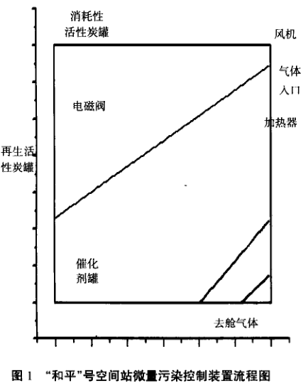 航天氣體淨化設備