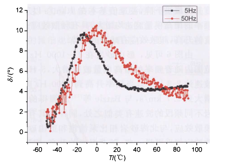圖 1 泵油飽和彭山砂岩2的耗散角占隨溫度的變化