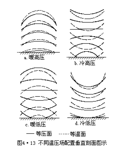 不同溫壓場配置垂直剖面圖示
