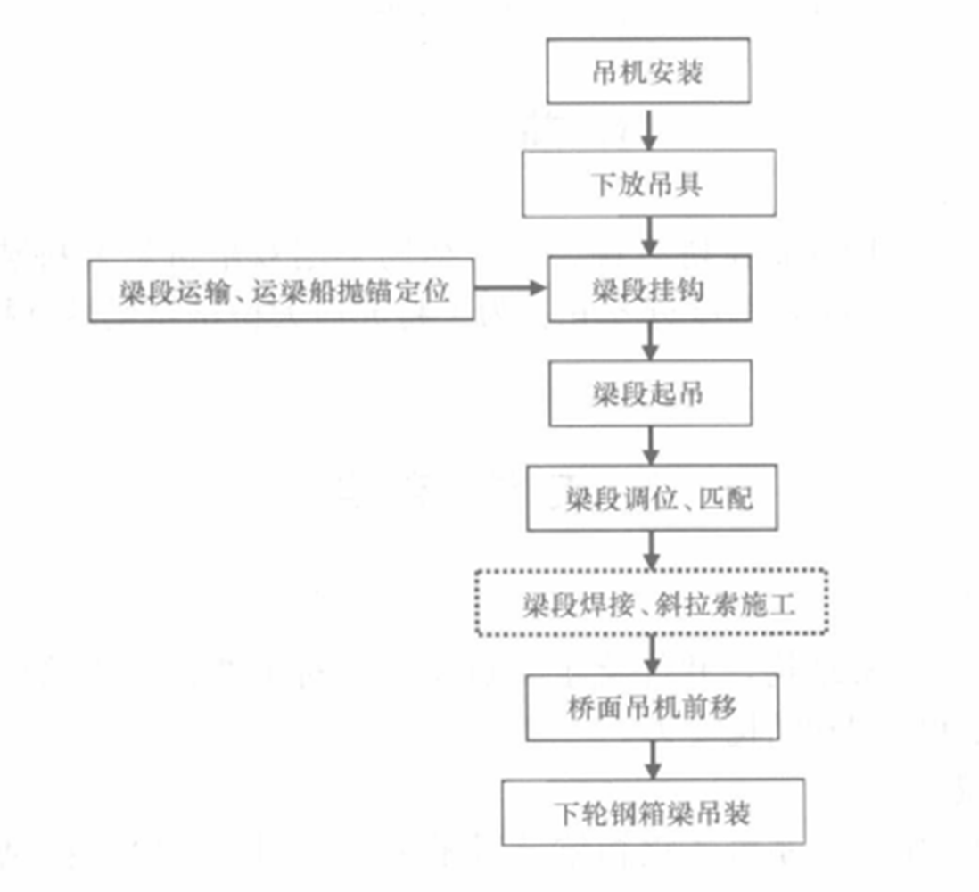 鋼箱梁雙吊機吊裝施工工法