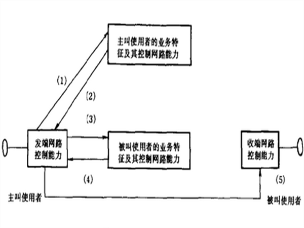 UPT呼叫流程