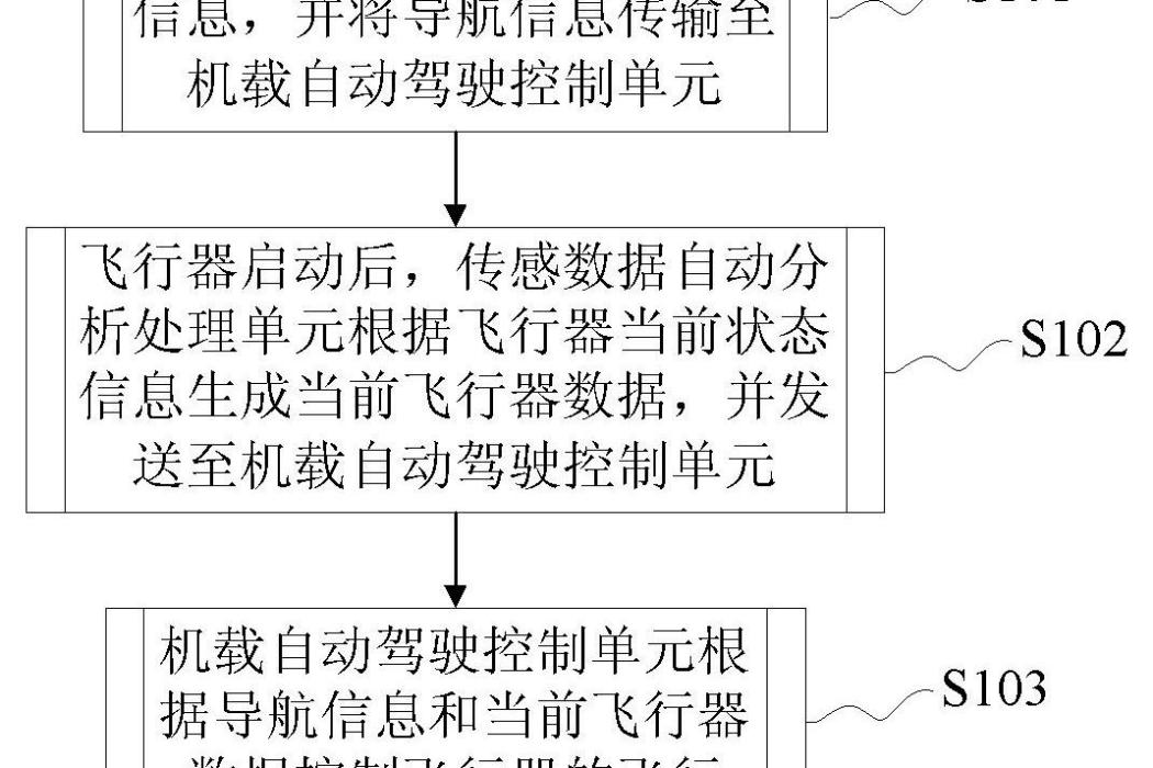 一種四旋翼無人飛行器的駕駛方法和系統