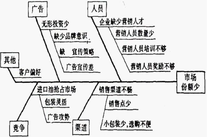 因果分析圖法