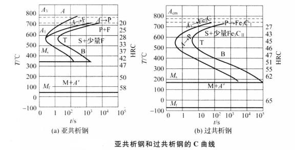 等溫轉變曲線(isothermal remanence curve)