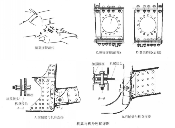 圖2. 機翼與機身連線詳圖