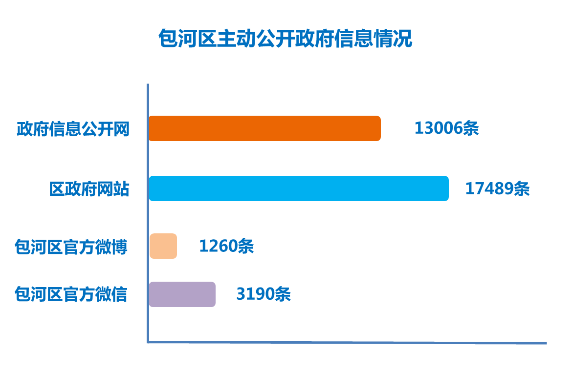 包河區2015年政府信息公開工作報告