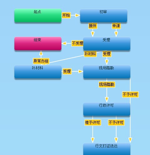 關於進一步調整醫療機構設定審批許可權