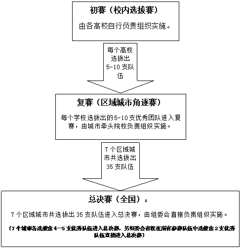 全國大學生房地產行銷策劃大賽