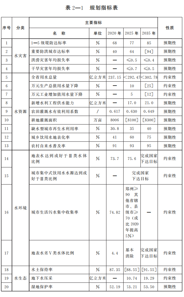 河南省四水同治規劃（2021—2035年）