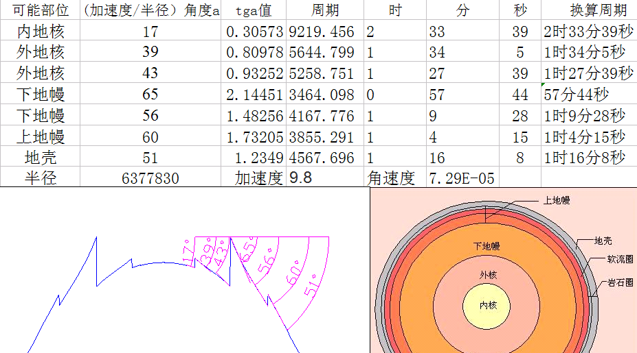 地球自由振盪